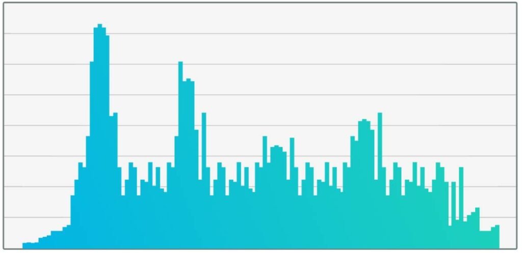 Uses of Histograms in Business